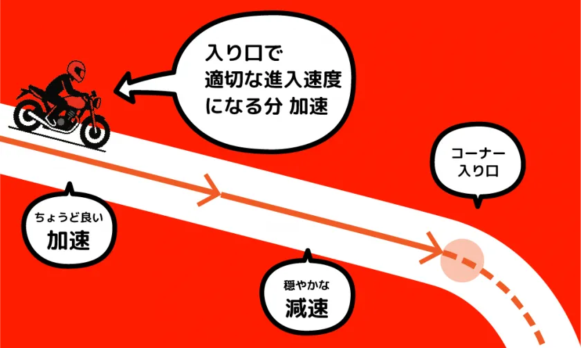 コーナー手前でのスロットルワーク