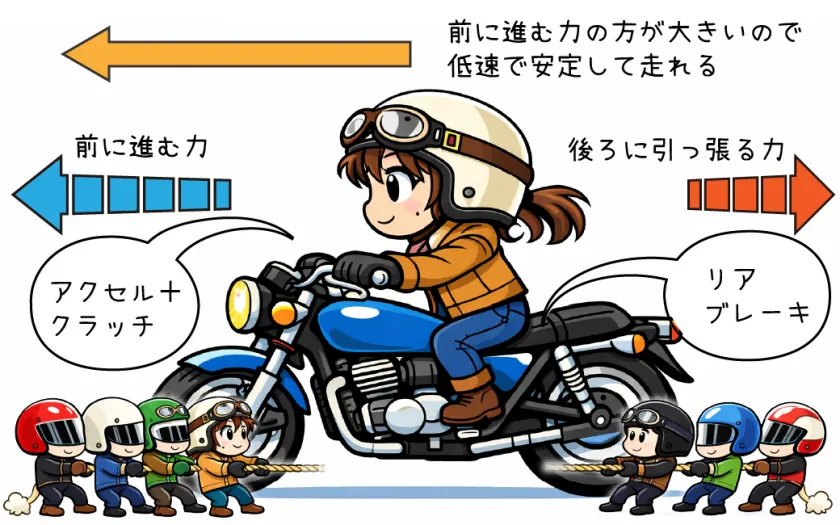 半クラッチとリアブレーキで低速を安定させる