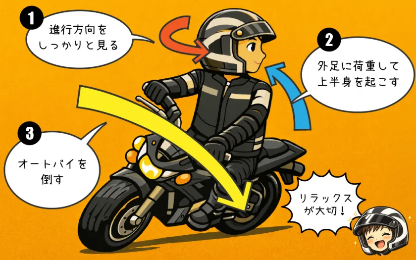 リーンアウトでのUターン