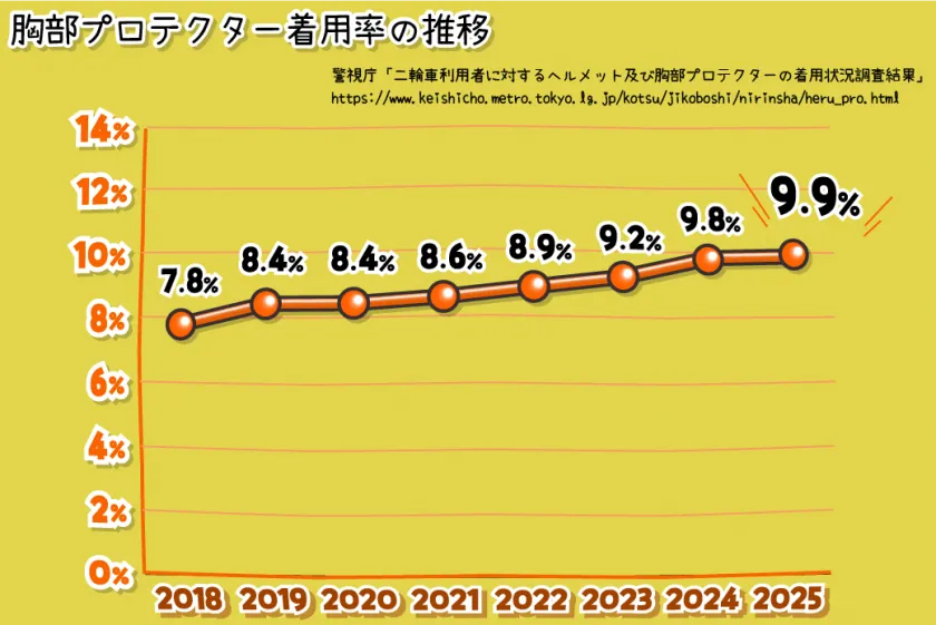 胸部プロテクター着用率の推移