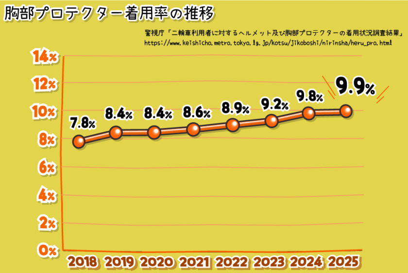 胸部プロテクター着用率の推移