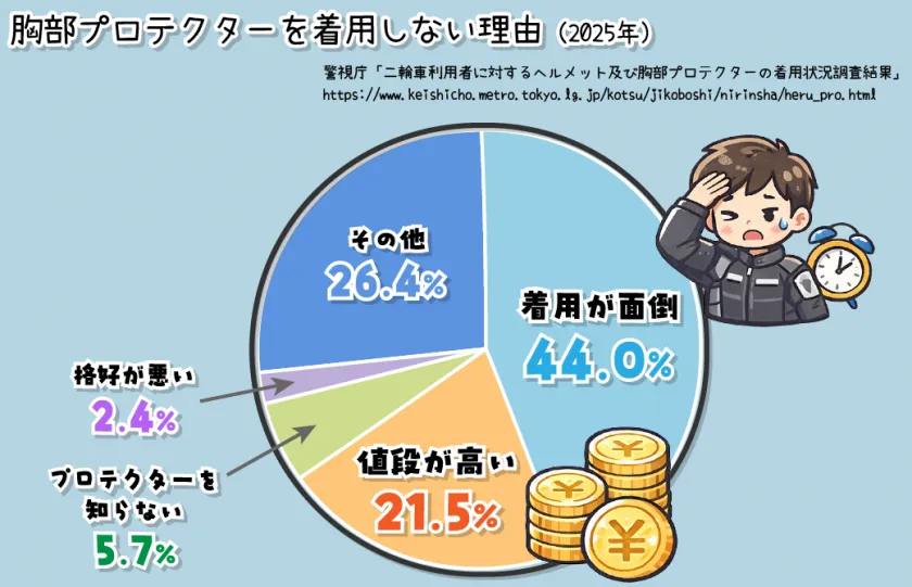 胸部プロテクターを着用しない理由