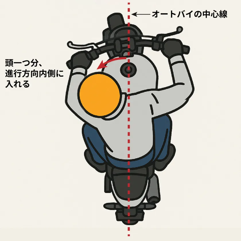 頭を一つ分、進行方向内側へ入れることで、荷重が移動しスムーズなコーナリングを実現する。