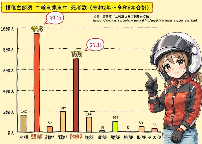 損傷主部別二輪車乗車中死者数