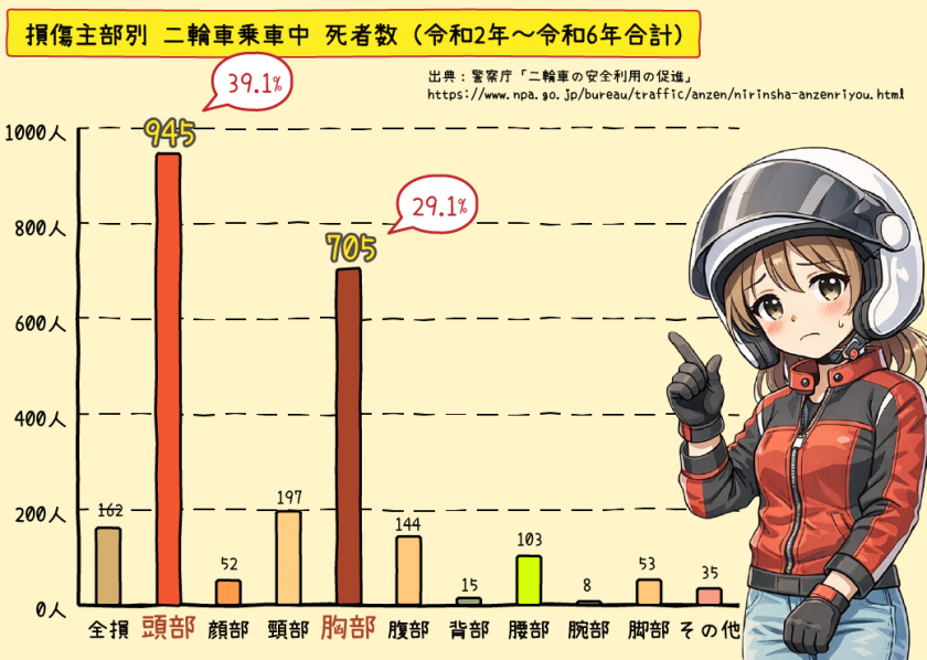 損傷主部別二輪車乗車中死者数