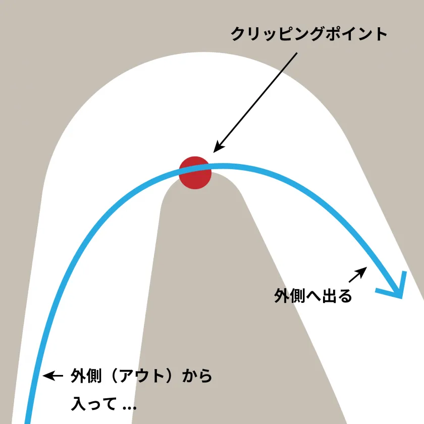 アウトインアウトのライン取り