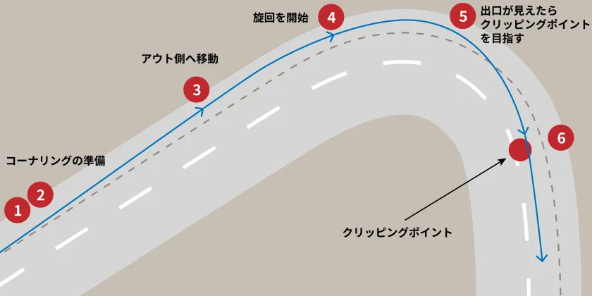 ライン取りの解説図
