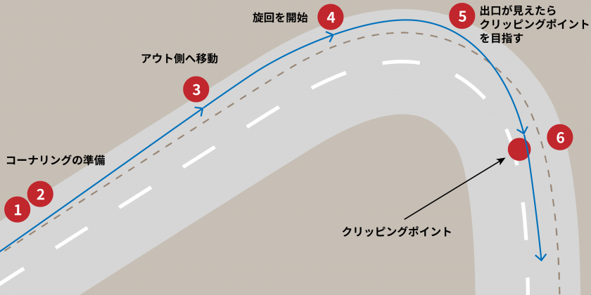 ライン取りの解説図