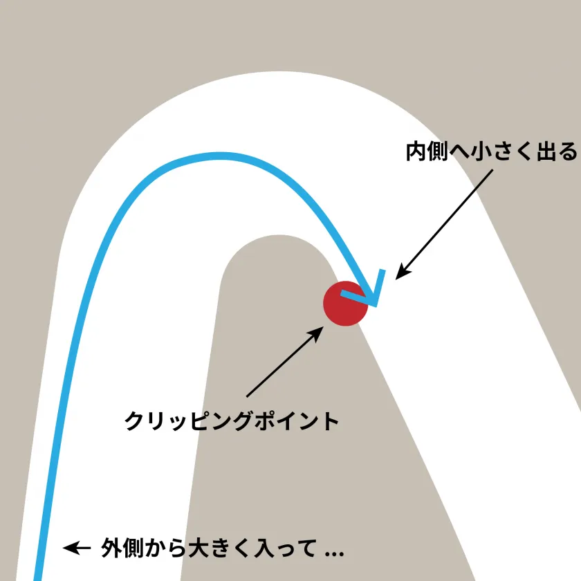大きく入って小さく出るライン取り
