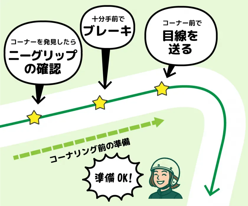 コーナリング前の準備の図解。コーナーを発見したらニーグリップの確認、十分手前でブレーキ、コーナー前で目線を送る